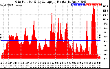 Solar PV/Inverter Performance Solar Radiation & Day Average per Minute