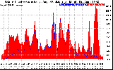 Solar PV/Inverter Performance Solar Radiation & Effective Solar Radiation per Minute