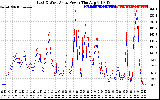 Solar PV/Inverter Performance Photovoltaic Panel Power Output