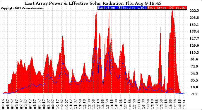 Solar PV/Inverter Performance East Array Power Output & Effective Solar Radiation