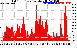 Solar PV/Inverter Performance Total PV Panel Power Output