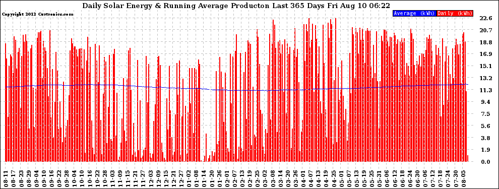 Solar PV/Inverter Performance Daily Solar Energy Production Running Average Last 365 Days