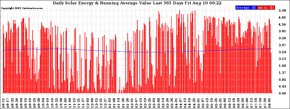 Solar PV/Inverter Performance Daily Solar Energy Production Value Running Average Last 365 Days