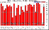 Solar PV/Inverter Performance Daily Solar Energy Production