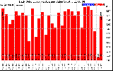 Solar PV/Inverter Performance Daily Solar Energy Production Value