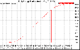 Solar PV/Inverter Performance Daily Energy Production