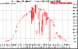 Solar PV/Inverter Performance Daily Energy Production Per Minute