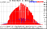 Solar PV/Inverter Performance Grid Power & Solar Radiation