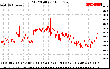 Solar PV/Inverter Performance Grid Voltage