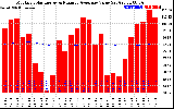 Solar PV/Inverter Performance Monthly Solar Energy Production Value Running Average