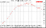 Solar PV/Inverter Performance Outdoor Temperature