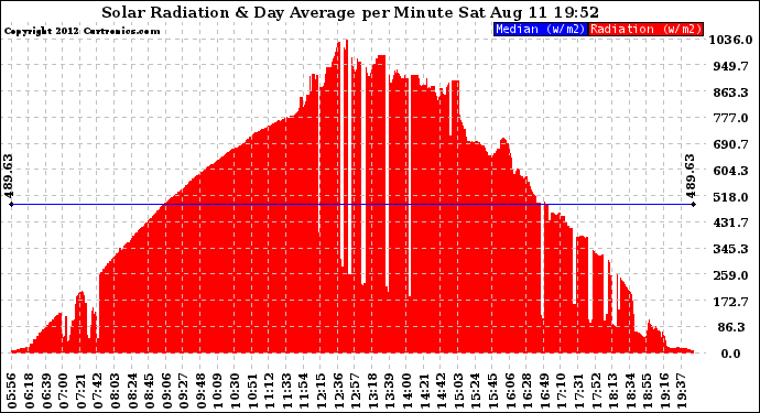 Solar PV/Inverter Performance Solar Radiation & Day Average per Minute