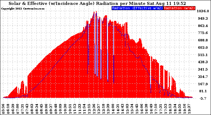 Solar PV/Inverter Performance Solar Radiation & Effective Solar Radiation per Minute