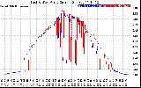 Solar PV/Inverter Performance Photovoltaic Panel Current Output