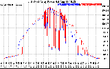 Solar PV/Inverter Performance Photovoltaic Panel Power Output