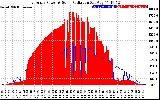 Solar PV/Inverter Performance East Array Power Output & Solar Radiation