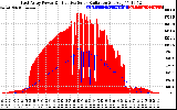 Solar PV/Inverter Performance East Array Power Output & Effective Solar Radiation