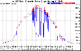 Solar PV/Inverter Performance PV Panel Power Output & Inverter Power Output