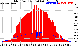 Solar PV/Inverter Performance Total PV Panel Power Output & Solar Radiation