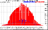 Solar PV/Inverter Performance Total PV Panel Power Output & Effective Solar Radiation