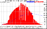 Solar PV/Inverter Performance Total PV Panel & Running Average Power Output