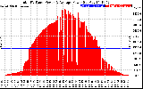 Solar PV/Inverter Performance Total PV Panel Power Output