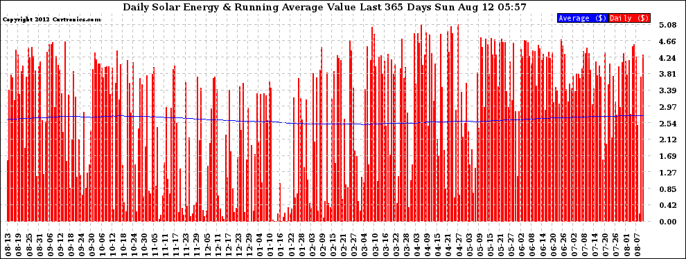 Solar PV/Inverter Performance Daily Solar Energy Production Value Running Average Last 365 Days