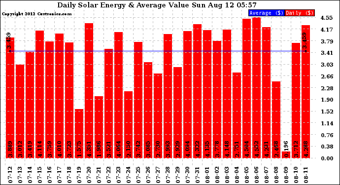 Solar PV/Inverter Performance Daily Solar Energy Production Value