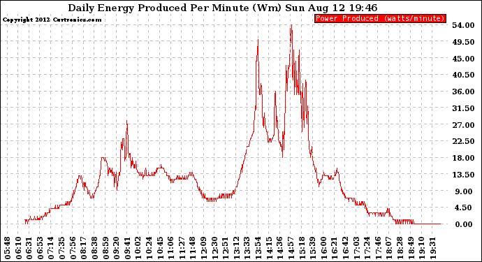 Solar PV/Inverter Performance Daily Energy Production Per Minute
