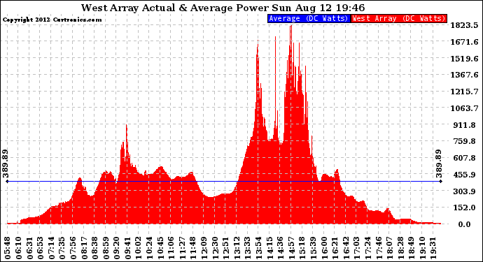 Solar PV/Inverter Performance West Array Actual & Average Power Output