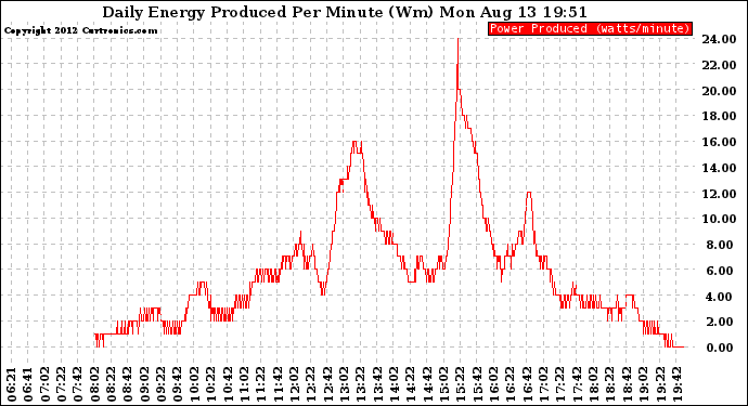 Solar PV/Inverter Performance Daily Energy Production Per Minute