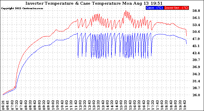 Solar PV/Inverter Performance Inverter Operating Temperature