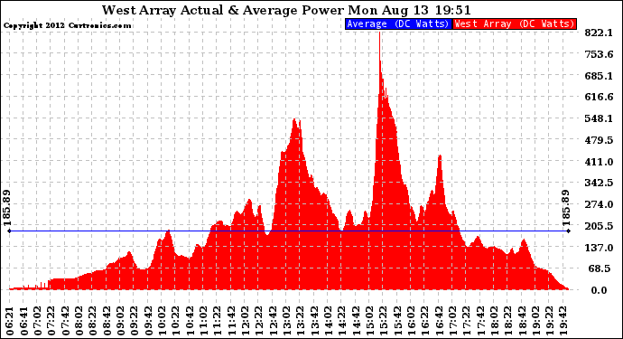 Solar PV/Inverter Performance West Array Actual & Average Power Output