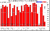 Solar PV/Inverter Performance Daily Solar Energy Production Value