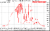 Solar PV/Inverter Performance Daily Energy Production Per Minute