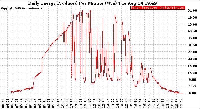 Solar PV/Inverter Performance Daily Energy Production Per Minute