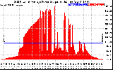 Solar PV/Inverter Performance Inverter Power Output