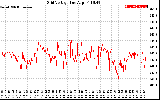 Solar PV/Inverter Performance Grid Voltage