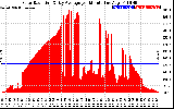 Solar PV/Inverter Performance Solar Radiation & Day Average per Minute