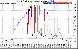 Solar PV/Inverter Performance Photovoltaic Panel Current Output