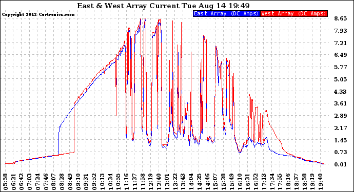 Solar PV/Inverter Performance Photovoltaic Panel Current Output