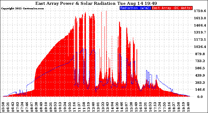 Solar PV/Inverter Performance East Array Power Output & Solar Radiation