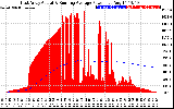 Solar PV/Inverter Performance East Array Actual & Running Average Power Output