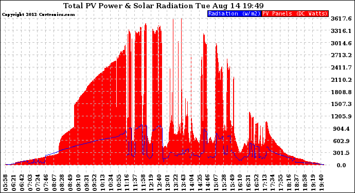 Solar PV/Inverter Performance Total PV Panel Power Output & Solar Radiation