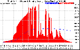 Solar PV/Inverter Performance Total PV Panel & Running Average Power Output