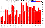 Solar PV/Inverter Performance Weekly Solar Energy Production