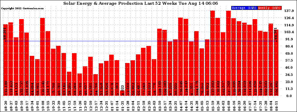 Solar PV/Inverter Performance Weekly Solar Energy Production Last 52 Weeks