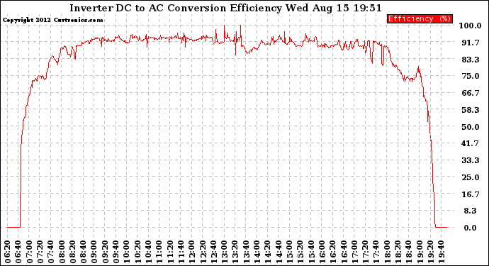 Solar PV/Inverter Performance Inverter DC to AC Conversion Efficiency