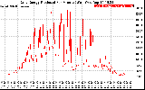 Solar PV/Inverter Performance Daily Energy Production Per Minute