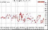 Solar PV/Inverter Performance Grid Voltage